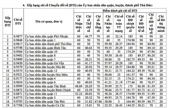Quận Phú Nhuận dẫn đầu TPHCM về chuyển đổi số