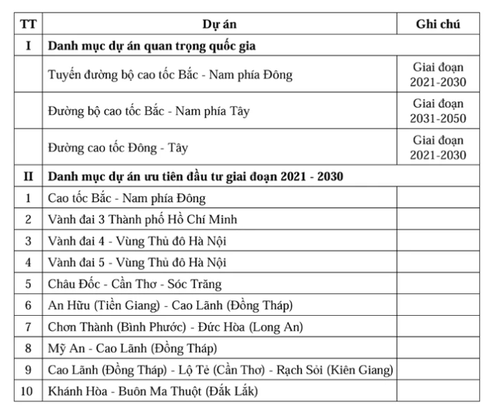 Ưu tiên đầu tư 29 dự án đường bộ quan trọng quốc gia trước năm 2030